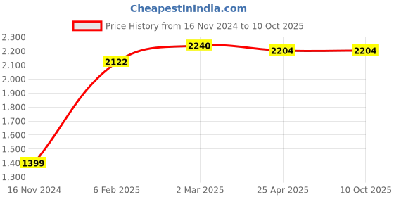 industrybuying.com SKF Imported Deep Groove Ball Bearing, Inner Dia 8 mm, Outer Dia 22 mm, Width 11 mm, 630/8-2RS1 skf Price History Graph from 16 Nov 2024 to 10 Oct 2025