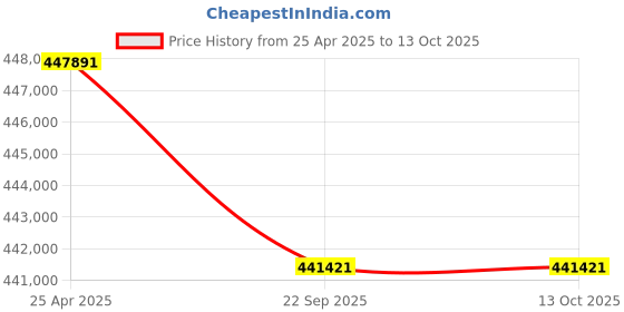 industrybuying.com SKF Imported Double Direction Tapered Roller Thrust Bearing, Inner Dia 170 mm, Outer Dia 240 mm, Width 84 mm, 350980 C skf Price History Graph from 25 Apr 2025 to 13 Oct 2025