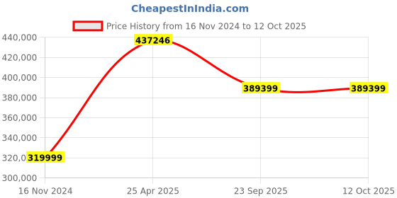 industrybuying.com SKF Imported Double Direction Tapered Roller Thrust Bearing, Inner Dia 180 mm, Outer Dia 280 mm, Width 90 mm, 353162 skf Price History Graph from 16 Nov 2024 to 11 Oct 2025