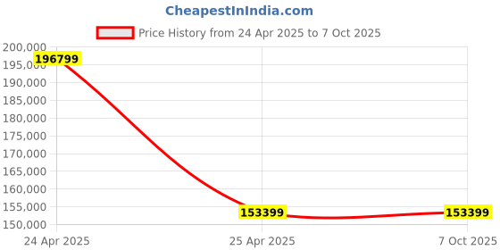 industrybuying.com SKF Imported Double Row Angular Contact Ball Bearing, Inner Dia 110 mm, Outer Dia 240 mm, Width 92 mm, 3322A skf Price History Graph from 24 Apr 2025 to 7 Oct 2025