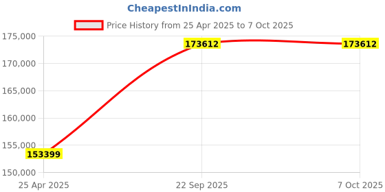 industrybuying.com SKF Imported Double Row Angular Contact Ball Bearing, Inner Dia 150 mm, Outer Dia 230 mm, Width 70 mm, 305283D skf Price History Graph from 25 Apr 2025 to 7 Oct 2025