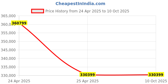 industrybuying.com SKF Imported Double Row Angular Contact Ball Bearing, Inner Dia 280 mm, Outer Dia 389.5 mm, Width 92 mm, 305269D skf Price History Graph from 24 Apr 2025 to 9 Oct 2025