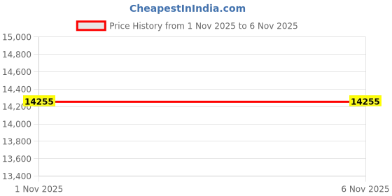 industrybuying.com SKF Imported Double Row Angular Contact Ball Bearing, Inner Dia 45 mm, Outer Dia 100 mm, Width 40 mm, 3309A skf Price History Graph from 1 Nov 2025 to 6 Nov 2025