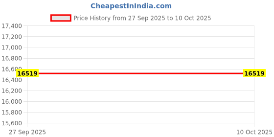 industrybuying.com SKF Imported Double Row Angular Contact Ball Bearing, Inner Dia 55 mm, Outer Dia 120 mm, Width 49 mm, 3311A/C3 skf Price History Graph from 27 Sep 2025 to 7 Oct 2025