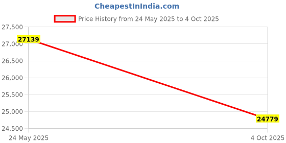 industrybuying.com SKF Imported Double Row Angular Contact Ball Bearing, Inner Dia 55 mm, Outer Dia 120 mm, Width 49 mm, 3311ENR/C3 skf Price History Graph from 24 May 2025 to 4 Oct 2025