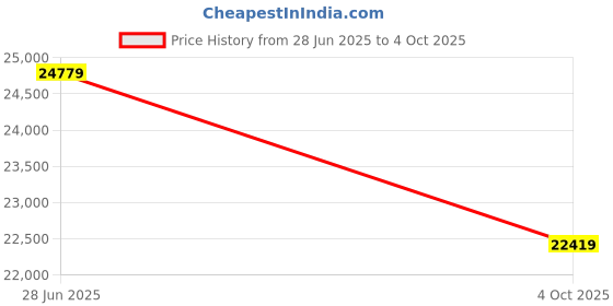 industrybuying.com SKF Imported Double Row Angular Contact Ball Bearing, Inner Dia 60 mm, Outer Dia 130 mm, Width 54 mm, 3312A-2Z/C3 skf Price History Graph from 28 Jun 2025 to 4 Oct 2025