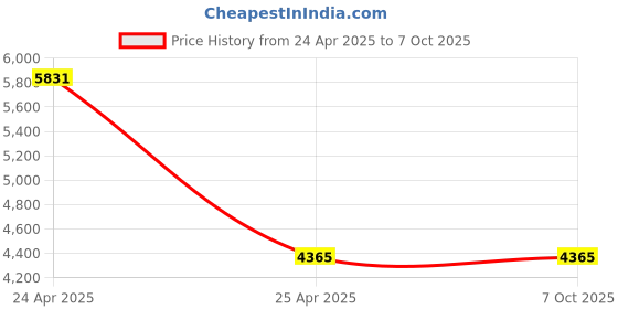 industrybuying.com SKF Imported Double Row Cam Roller, Inner Dia 35 mm, Outer Dia 12 mm, Width 16 mm, 305701C-2Z skf Price History Graph from 24 Apr 2025 to 7 Oct 2025