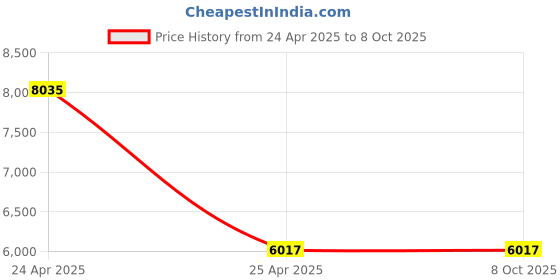 industrybuying.com SKF Imported Double Row Cam Roller, Inner Dia 62 mm, Outer Dia 25 mm, Width 21 mm, 305805C-2Z skf Price History Graph from 24 Apr 2025 to 8 Oct 2025