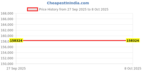 industrybuying.com SKF Imported Double Row Cylindrical Roller Bearing, Inner Dia 140 mm, Outer Dia 210 mm, Width 95 mm, NNF5028ADA-2LSV skf Price History Graph from 27 Sep 2025 to 7 Oct 2025
