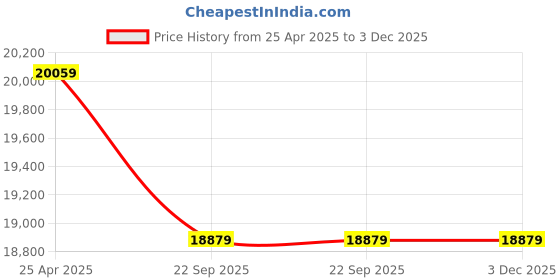 industrybuying.com SKF Imported Double Row Deep Groove Ball Bearing, Inner Dia 55 mm, Outer Dia 120 mm, Width 43 mm, 4311ATN9 skf Price History Graph from 25 Apr 2025 to 2 Dec 2025