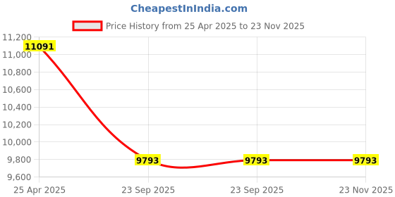 industrybuying.com SKF Imported Double Row Deep Groove Ball Bearing, Inner Dia 60 mm, Outer Dia 110 mm, Width 28 mm, 4212ATN9 skf Price History Graph from 25 Apr 2025 to 22 Nov 2025