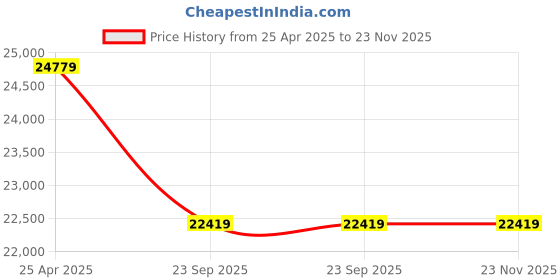 industrybuying.com SKF Imported Double Row Deep Groove Ball Bearing, Inner Dia 60 mm, Outer Dia 130 mm, Width 46 mm, 4312ATN9 skf Price History Graph from 25 Apr 2025 to 23 Nov 2025