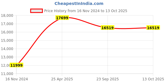 industrybuying.com SKF Imported Double Row Deep Groove Ball Bearing, Inner Dia 70 mm, Outer Dia 125 mm, Width 31 mm, 4214ATN9 skf Price History Graph from 16 Nov 2024 to 13 Oct 2025