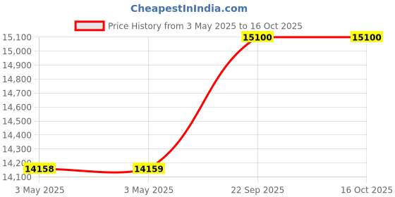 industrybuying.com SKF Imported Double Row Needle Roller Bearing, Inner Dia 60 mm, Outer Dia 85 mm, Width 45 mm, NA 6912 skf Price History Graph from 3 May 2025 to 16 Oct 2025