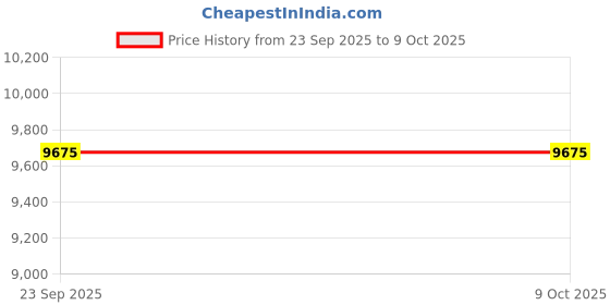 industrybuying.com SKF Imported Four Point Angular Contact Ball Bearing, Inner Dia 40 mm, Outer Dia 90 mm, Width 23 mm, QJ308MA skf Price History Graph from 23 Sep 2025 to 8 Oct 2025