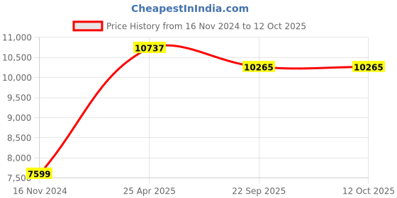 industrybuying.com SKF Imported Four Point Contact Ball Bearing, Inner Dia 35 mm, Outer Dia 72 mm, Width 17 mm, QJ 207 MA/C2LS1 skf Price History Graph from 16 Nov 2024 to 11 Oct 2025