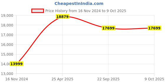 industrybuying.com SKF Imported Four Point Contact Ball Bearing, Inner Dia 70 mm, Outer Dia 125 mm, Width 24 mm, QJ 214 N2MA/C3 skf Price History Graph from 16 Nov 2024 to 8 Oct 2025