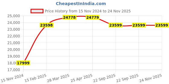 industrybuying.com SKF Imported Four Point Contact Ball Bearing, Inner Dia 80 mm, Outer Dia 140 mm, Width 26 mm, QJ 216 MA/C2L skf Price History Graph from 15 Nov 2024 to 23 Nov 2025