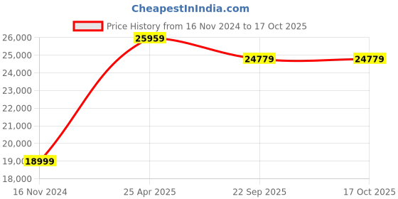 industrybuying.com SKF Imported Four Point Contact Ball Bearing, Inner Dia 80 mm, Outer Dia 140 mm, Width 26 mm, QJ 216 N2MA/C4B20 skf Price History Graph from 16 Nov 2024 to 16 Oct 2025