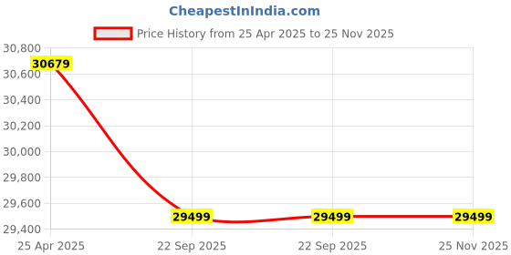 industrybuying.com SKF Imported Four Point Contact Ball Bearing, Inner Dia 85 mm, Outer Dia 150 mm, Width 28 mm, QJ 217 N2MA skf Price History Graph from 25 Apr 2025 to 24 Nov 2025