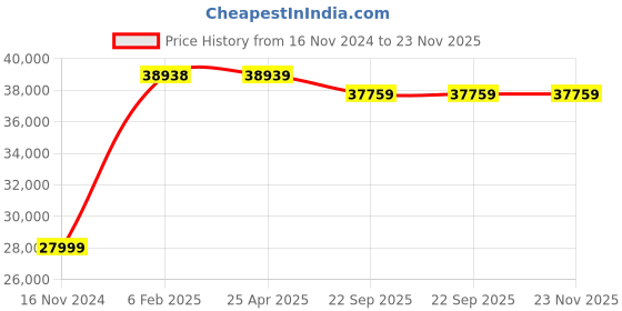 industrybuying.com SKF Imported Four Point Contact Ball Bearing, Inner Dia 95 mm, Outer Dia 170 mm, Width 32 mm, QJ 219 N2MA skf Price History Graph from 16 Nov 2024 to 23 Nov 2025