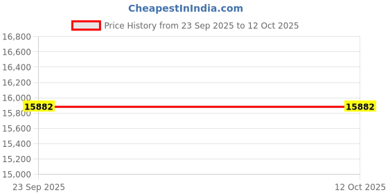industrybuying.com SKF Imported Self Aligning Ball Bearing, Inner Dia 60 mm, Outer Dia 130 mm, Width 46 mm, 2312/C3 skf Price History Graph from 23 Sep 2025 to 11 Oct 2025