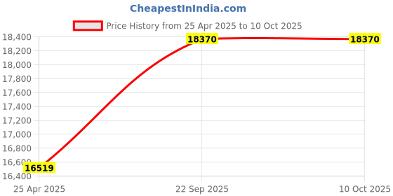 industrybuying.com SKF Imported Self Aligning Ball Bearing, Inner Dia 70 mm, Outer Dia 150 mm, Width 35 mm, 1314 skf Price History Graph from 25 Apr 2025 to 10 Oct 2025