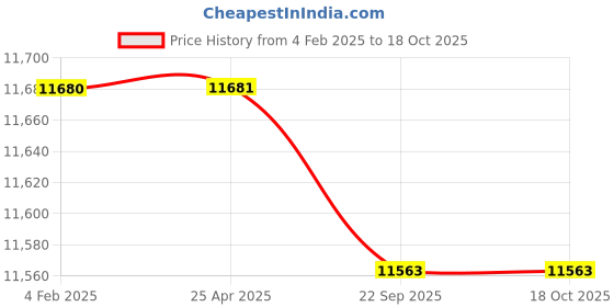 industrybuying.com SKF Imported Self Aligning Ball Bearing, Inner Dia 85 mm, Outer Dia 150 mm, Width 28 mm, 1217K skf Price History Graph from 4 Feb 2025 to 17 Oct 2025