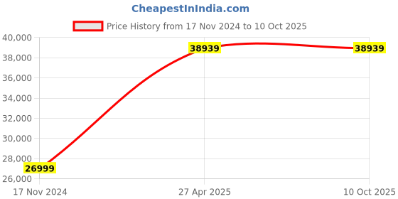 industrybuying.com SKF Imported Single Direction Thrust Ball Bearing, Inner Dia 100 mm, Outer Dia 170 mm, Width 55 mm, 51320 skf Price History Graph from 17 Nov 2024 to 10 Oct 2025