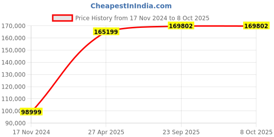 industrybuying.com SKF Imported Single Direction Thrust Ball Bearing, Inner Dia 100 mm, Outer Dia 210 mm, Width 85 mm, 51420M skf Price History Graph from 17 Nov 2024 to 8 Oct 2025