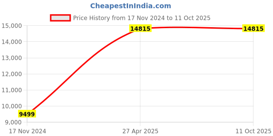 industrybuying.com SKF Imported Single Direction Thrust Ball Bearing, Inner Dia 120 mm, Outer Dia 155 mm, Width 25 mm, 51124 skf Price History Graph from 17 Nov 2024 to 11 Oct 2025