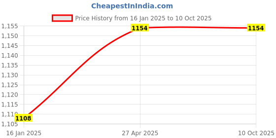 industrybuying.com SKF Imported Single Direction Thrust Ball Bearing, Inner Dia 15 mm, Outer Dia 28 mm, Width 9 mm, 51102 skf Price History Graph from 16 Jan 2025 to 9 Oct 2025