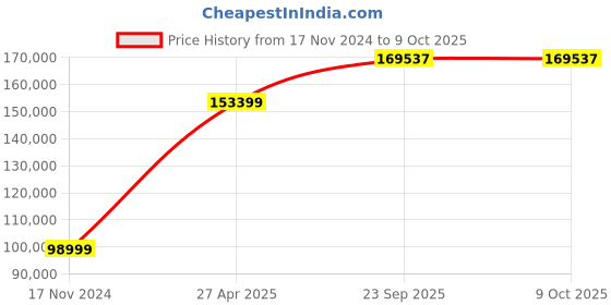 industrybuying.com SKF Imported Single Direction Thrust Ball Bearing, Inner Dia 280 mm, Outer Dia 350 mm, Width 53 mm, 51156M skf Price History Graph from 17 Nov 2024 to 8 Oct 2025