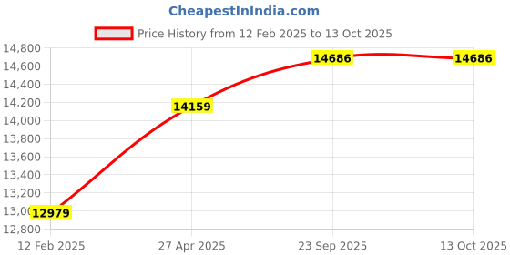 industrybuying.com SKF Imported Single Direction Thrust Ball Bearing, Inner Dia 50 mm, Outer Dia 110 mm, Width 43 mm, 51410 skf Price History Graph from 12 Feb 2025 to 13 Oct 2025