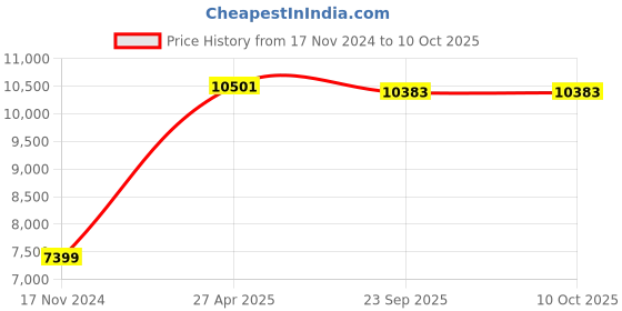 industrybuying.com SKF Imported Single Direction Thrust Ball Bearing, Inner Dia 60 mm, Outer Dia 110 mm, Width 35 mm, 51312 skf Price History Graph from 17 Nov 2024 to 10 Oct 2025