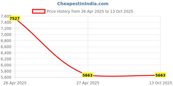 industrybuying.com SKF Imported Single Direction Thrust Ball Bearing, Inner Dia 85 mm, Outer Dia 110 mm, Width 19 mm, 51117 skf Price History Graph from 26 Apr 2025 to 11 Oct 2025