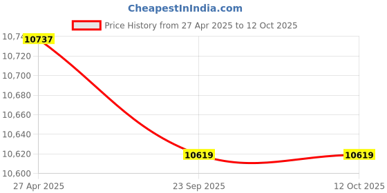 industrybuying.com SKF Imported Single Direction Thrust Ball Bearing, Inner Dia 85 mm, Outer Dia 125 mm, Width 31 mm, 51217 skf Price History Graph from 27 Apr 2025 to 11 Oct 2025