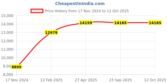 industrybuying.com SKF Imported Single Direction Thrust Ball Bearing, Inner Dia 90 mm, Outer Dia 135 mm, Width 35 mm, 51218 skf Price History Graph from 17 Nov 2024 to 11 Oct 2025