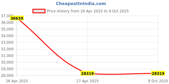 industrybuying.com SKF Imported Single Direction Thrust Ball Bearing, Inner Dia 90 mm, Outer Dia 155 mm, Width 50 mm, 51318 skf Price History Graph from 26 Apr 2025 to 8 Oct 2025