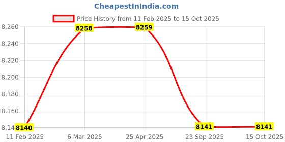 industrybuying.com SKF Imported Single Needle Roller Bearing, Inner Dia 40 mm, Outer Dia 65 mm, Width 22 mm, NKIS 40 skf Price History Graph from 11 Feb 2025 to 15 Oct 2025