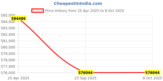industrybuying.com SKF Imported Single Row Angular Contact Ball Bearing, Inner Dia 190 mm, Outer Dia 400 mm, Width 78 mm, 7338BCBM skf Price History Graph from 25 Apr 2025 to 8 Oct 2025