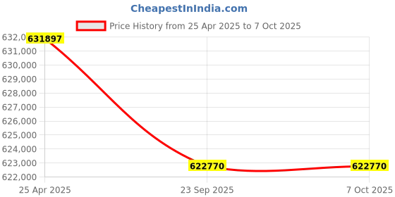 industrybuying.com SKF Imported Single Row Angular Contact Ball Bearing, Inner Dia 200 mm, Outer Dia 420 mm, Width 80 mm, 7340BCBM skf Price History Graph from 25 Apr 2025 to 7 Oct 2025
