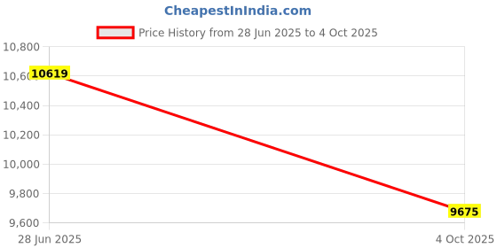 industrybuying.com SKF Imported Single Row Angular Contact Ball Bearing, Inner Dia 50 mm, Outer Dia 110 mm, Width 27 mm, 7310BEGBP skf Price History Graph from 28 Jun 2025 to 4 Oct 2025