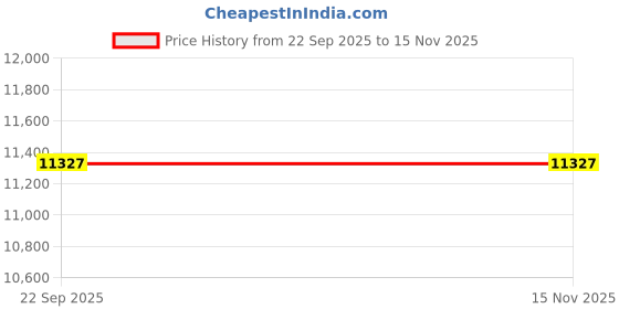 industrybuying.com SKF Imported Single Row Angular Contact Ball Bearing, Inner Dia 55 mm, Outer Dia 120 mm, Width 29 mm, 7311BEGAP skf Price History Graph from 22 Sep 2025 to 14 Nov 2025