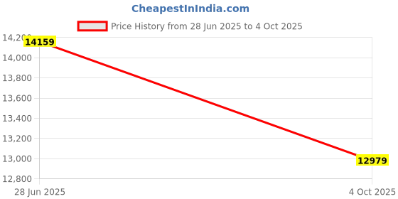 industrybuying.com SKF Imported Single Row Angular Contact Ball Bearing, Inner Dia 55 mm, Outer Dia 120 mm, Width 29 mm, 7311BEGAY skf Price History Graph from 28 Jun 2025 to 4 Oct 2025
