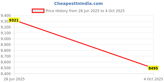 industrybuying.com SKF Imported Single Row Angular Contact Ball Bearing, Inner Dia 60 mm, Outer Dia 110 mm, Width 22 mm, 7212BEGAP skf Price History Graph from 28 Jun 2025 to 4 Oct 2025