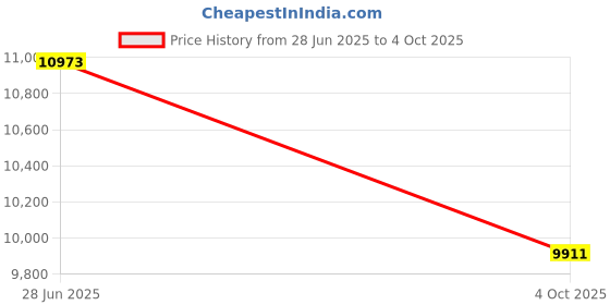 industrybuying.com SKF Imported Single Row Angular Contact Ball Bearing, Inner Dia 65 mm, Outer Dia 120 mm, Width 23 mm, 7213BEGAP skf Price History Graph from 28 Jun 2025 to 4 Oct 2025
