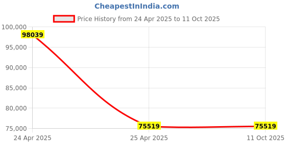 industrybuying.com SKF Imported Single Row Cylindrical Roller Bearing, Inner Dia 100 mm, Outer Dia 215 mm, Width 73 mm, NU2320ECJ skf Price History Graph from 24 Apr 2025 to 11 Oct 2025