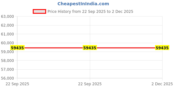 industrybuying.com SKF Imported Single Row Cylindrical Roller Bearing, Inner Dia 105 mm, Outer Dia 225 mm, Width 49 mm, NU321ECJ/C3 skf Price History Graph from 22 Sep 2025 to 2 Dec 2025