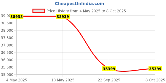 industrybuying.com SKF Imported Single Row Cylindrical Roller Bearing, Inner Dia 110 mm, Outer Dia 200 mm, Width 38 mm, NUP222ECP skf Price History Graph from 4 May 2025 to 7 Oct 2025